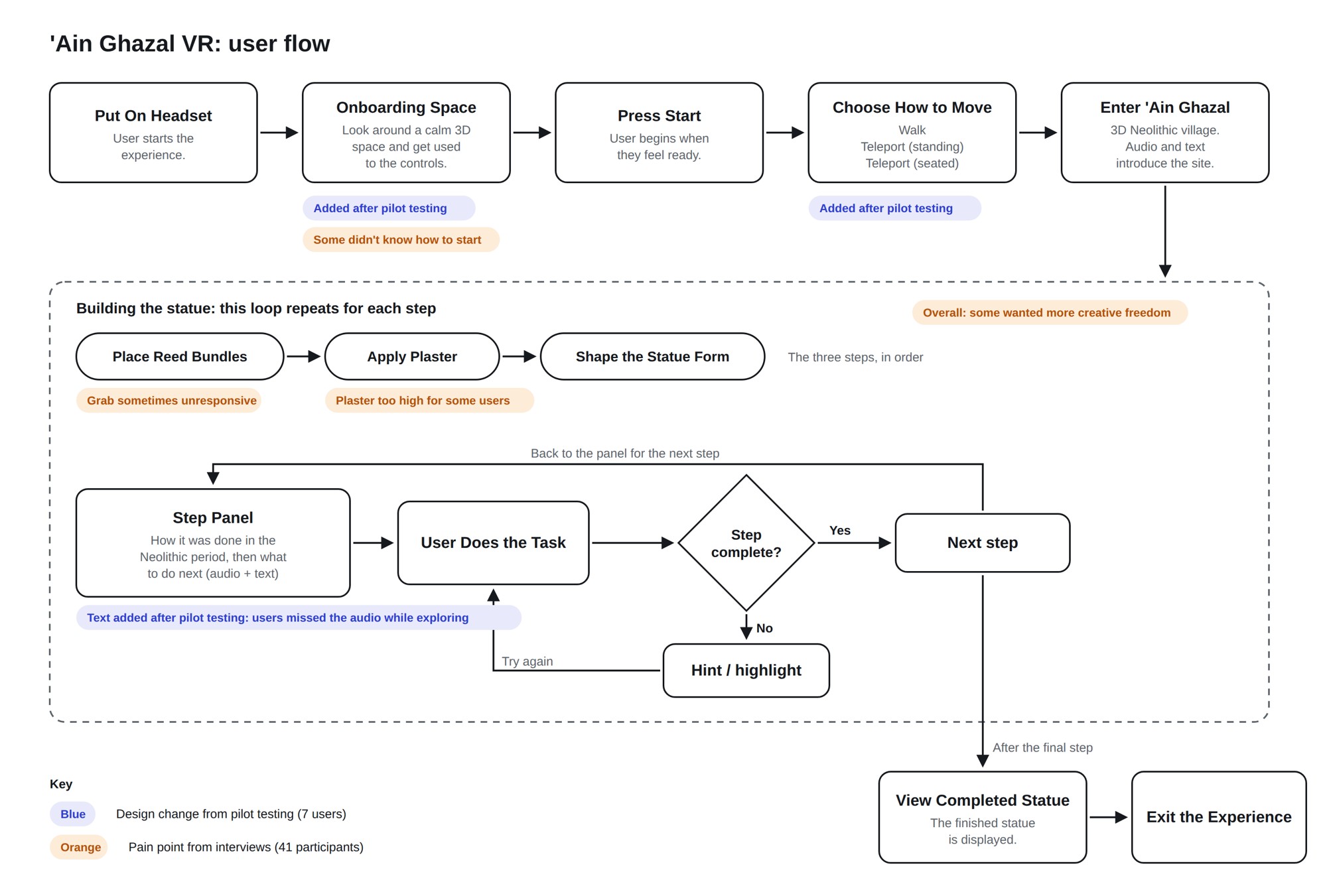User flow of the 'Ain Ghazal VR experience, marking design changes and pain points